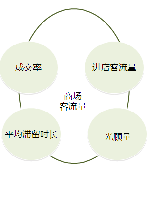 大數(shù)據(jù)客流分析案例