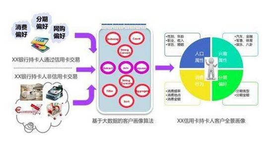 某商業(yè)銀行大數(shù)據(jù)營銷案例