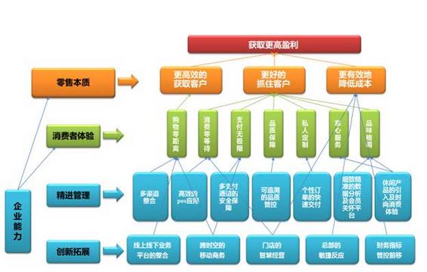 某大型商業(yè)連鎖企業(yè)大數(shù)據(jù)平臺案例